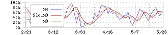 ランドネット(2991)のストキャスティクス