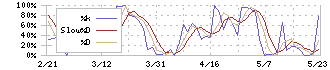 長栄(2993)のストキャスティクス