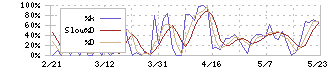 ストレージ王(2997)のストキャスティクス