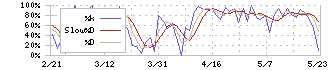 クリアル(2998)のストキャスティクス