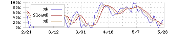 ホームポジション(2999)のストキャスティクス