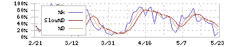 片倉工業(3001)のストキャスティクス