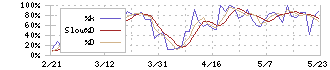 グンゼ(3002)のストキャスティクス