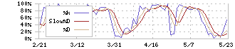 ヒューリック(3003)のストキャスティクス