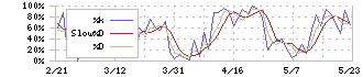 神栄(3004)のストキャスティクス