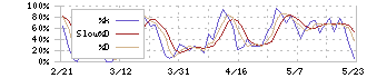 ポラリス・ホールディングス(3010)のストキャスティクス