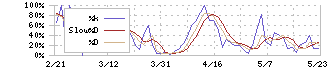 バナーズ(3011)のストキャスティクス