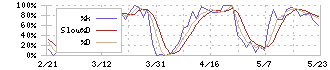 アプライド(3020)のストキャスティクス