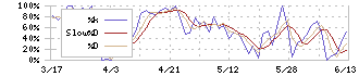 パシフィックネット(3021)のストキャスティクス