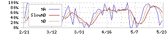 クリエイト(3024)のストキャスティクス