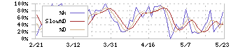 アルペン(3028)のストキャスティクス