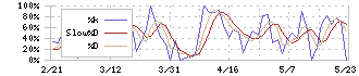 ハブ(3030)のストキャスティクス