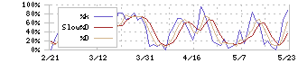 ラクーンホールディングス(3031)のストキャスティクス