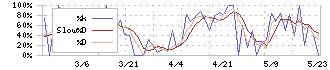 ゴルフ・ドゥ(3032)のストキャスティクス