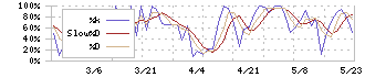 ケイティケイ(3035)のストキャスティクス