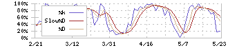 アルコニックス(3036)のストキャスティクス