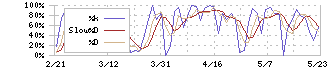 神戸物産(3038)のストキャスティクス