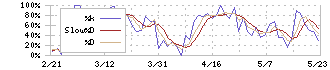 ソリトンシステムズ(3040)のストキャスティクス