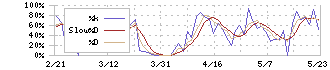 セキュアヴェイル(3042)のストキャスティクス