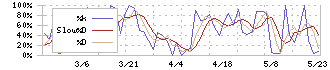 カワサキ(3045)のストキャスティクス