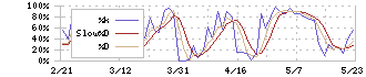 ビックカメラ(3048)のストキャスティクス