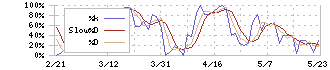 ペッパーフードサービス(3053)のストキャスティクス