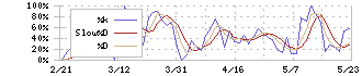 ハイパー(3054)のストキャスティクス