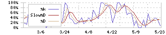 ほくやく・竹山ホールディングス(3055)のストキャスティクス