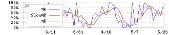 三洋堂ホールディングス(3058)のストキャスティクス