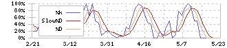 ヒラキ(3059)のストキャスティクス