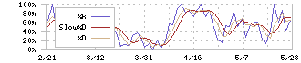 ジェイグループホールディングス(3063)のストキャスティクス