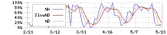 ＭｏｎｏｔａＲＯ(3064)のストキャスティクス