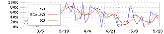 ライフフーズ(3065)のストキャスティクス