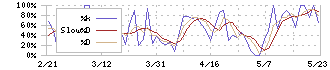 ＪＢイレブン(3066)のストキャスティクス