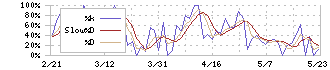 東京一番フーズ(3067)のストキャスティクス