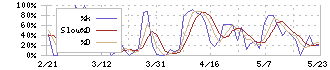 ＷＤＩ(3068)のストキャスティクス