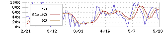 ＪＦＬＡホールディングス(3069)のストキャスティクス