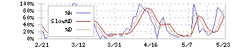 アマガサ(3070)のストキャスティクス