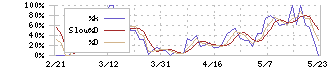 ストリーム(3071)のストキャスティクス