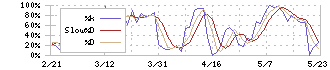 ＤＤグループ(3073)のストキャスティクス