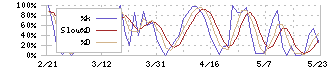 銚子丸(3075)のストキャスティクス