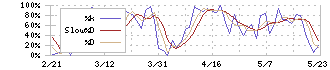 あい　ホールディングス(3076)のストキャスティクス