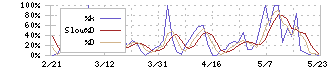 ホリイフードサービス(3077)のストキャスティクス