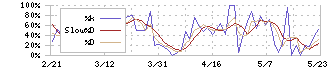 ディーブイエックス(3079)のストキャスティクス