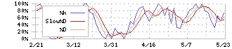 ジェーソン(3080)のストキャスティクス