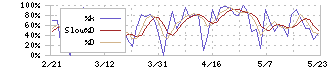 シーズメン(3083)のストキャスティクス