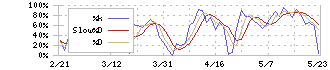 Ｊ．フロント　リテイリング(3086)のストキャスティクス