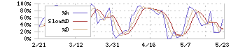 ドトール・日レスホールディングス(3087)のストキャスティクス