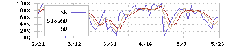 マツキヨココカラ＆カンパニー(3088)のストキャスティクス