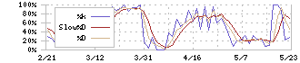 テクノアルファ(3089)のストキャスティクス